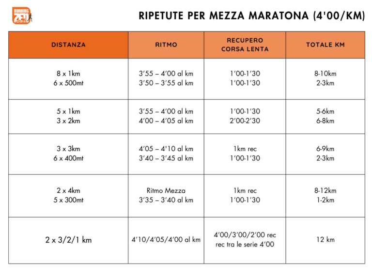 Tabella di allenamento esempio per una mezza maratona