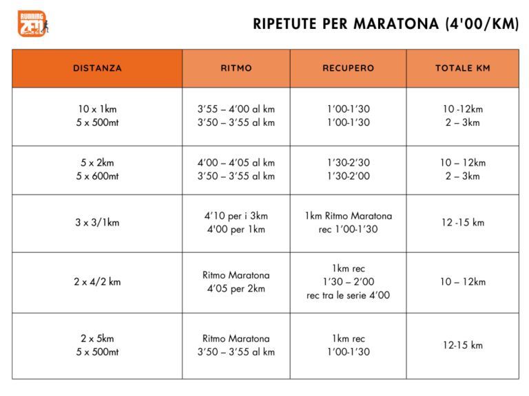 Tabella di allenamento di esempio per la maratona