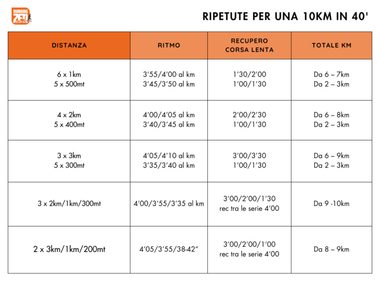 Tabella di allenamento esempio per 10 Km di corsa