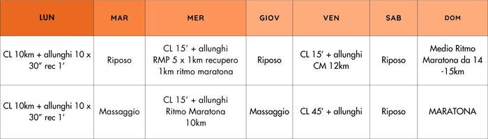 Tabella ultime settimane pre-gara