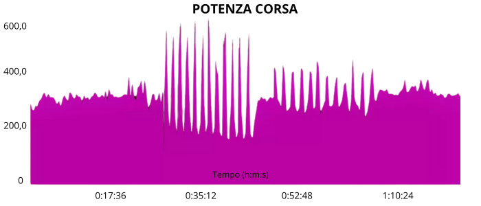 Potenza corsa
