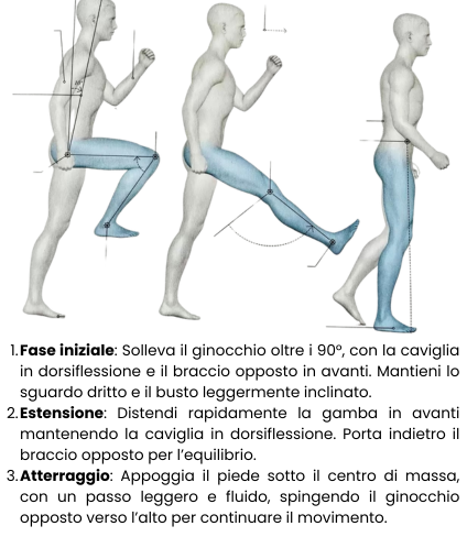 Corsa enfatizzando gamba distesa in avanti