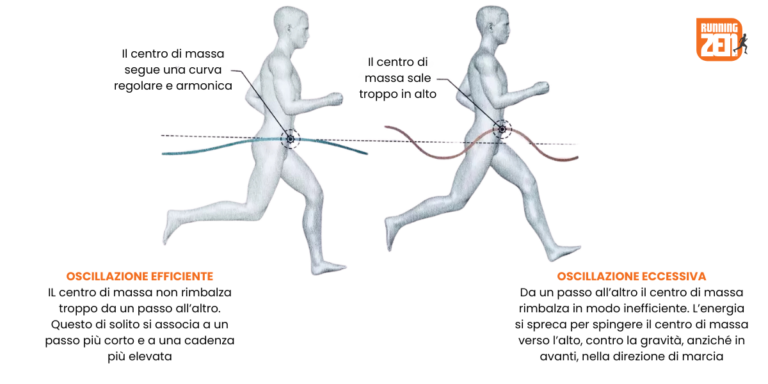 Andature e modalità di correre