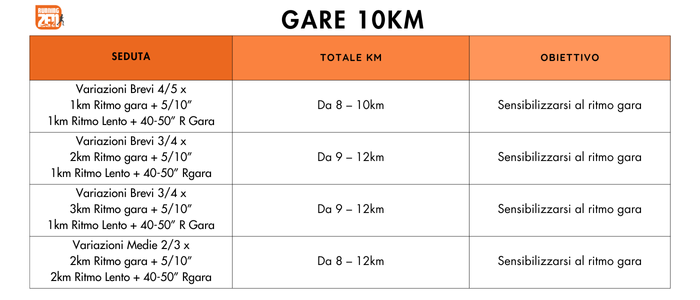 Tabella sedute di allenamento 10 km